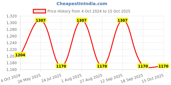 tatacliq.com showoffff SHOWOFF Maroon Regular Fit Bomber Jacket showoffff Price History Graph from 4 Oct 2024 to 15 Oct 2025
