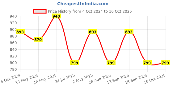 tatacliq.com showoffff SHOWOFF Maroon Regular Fit Bomber Jacket showoffff Price History Graph from 4 Oct 2024 to 15 Oct 2025