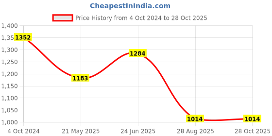 tatacliq.com showoffff SHOWOFF Maroon Regular Fit High-low Dress showoffff Price History Graph from 4 Oct 2024 to 27 Oct 2025