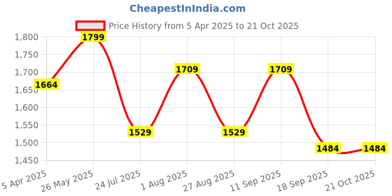 tatacliq.com showoffff Showoff Maroon Regular Fit Kurta showoffff Price History Graph from 5 Apr 2025 to 19 Oct 2025