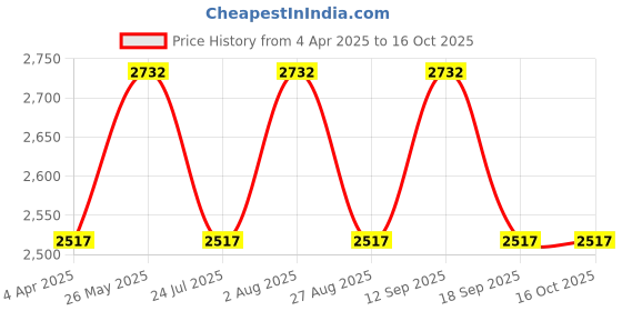 tatacliq.com showoffff SHOWOFF Maroon Regular Fit Puffer Jacket showoffff Price History Graph from 4 Apr 2025 to 15 Oct 2025
