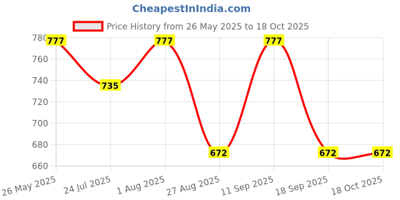 tatacliq.com showoffff SHOWOFF Maroon Regular Fit Shirt showoffff Price History Graph from 26 May 2025 to 18 Oct 2025