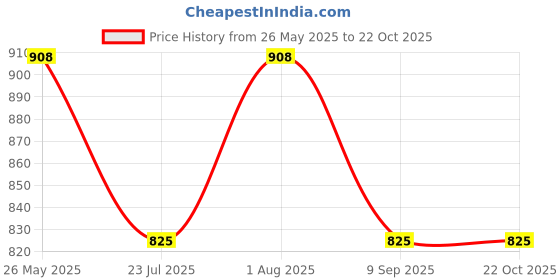 tatacliq.com showoffff SHOWOFF Maroon Shirt showoffff Price History Graph from 26 May 2025 to 22 Oct 2025