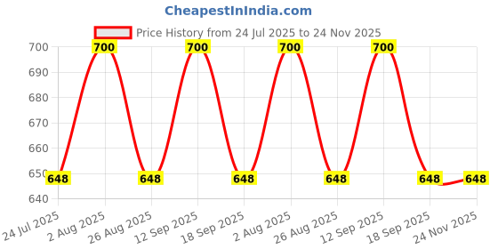 tatacliq.com showoffff SHOWOFF Maroon Shrug showoffff Price History Graph from 24 Jul 2025 to 23 Nov 2025