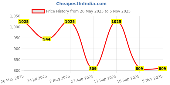 tatacliq.com showoffff Showoff Maroon Slim Fit Colour Block Hooded Jacket showoffff Price History Graph from 26 May 2025 to 3 Nov 2025