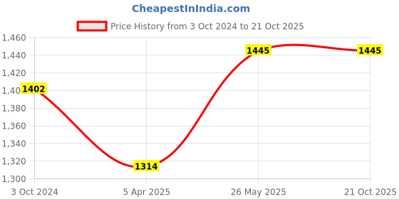 tatacliq.com showoffff SHOWOFF Maroon Slim Fit Jacket showoffff Price History Graph from 3 Oct 2024 to 20 Oct 2025
