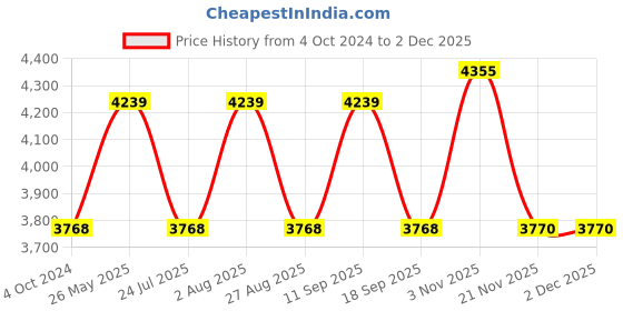 tatacliq.com showoffff SHOWOFF Maroon Slim Fit Jackets showoffff Price History Graph from 4 Oct 2024 to 1 Dec 2025