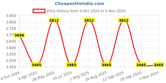 tatacliq.com showoffff SHOWOFF Maroon Slim Fit Jackets showoffff Price History Graph from 4 Oct 2024 to 3 Nov 2025