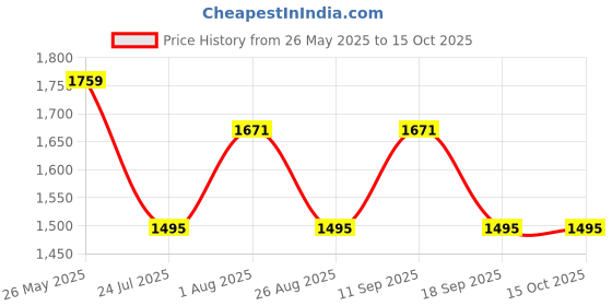 tatacliq.com showoffff Showoff Maroon Slim Fit Printed Jacket showoffff Price History Graph from 26 May 2025 to 15 Oct 2025