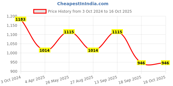 tatacliq.com showoffff SHOWOFF Maroon Slim Fit Self Pattern Sweatshirt showoffff Price History Graph from 3 Oct 2024 to 15 Oct 2025