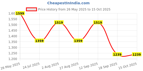tatacliq.com showoffff Showoff Maroon Slim Fit Sweatshirt showoffff Price History Graph from 26 May 2025 to 15 Oct 2025