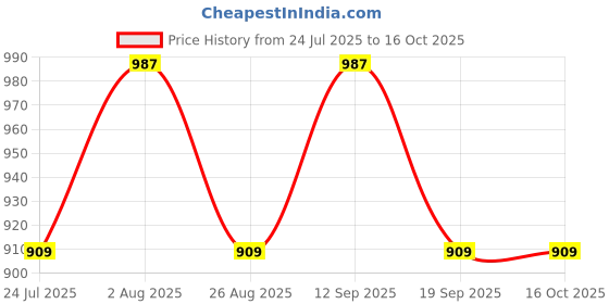 tatacliq.com showoffff SHOWOFF Maroon Solid Jacket showoffff Price History Graph from 24 Jul 2025 to 16 Oct 2025