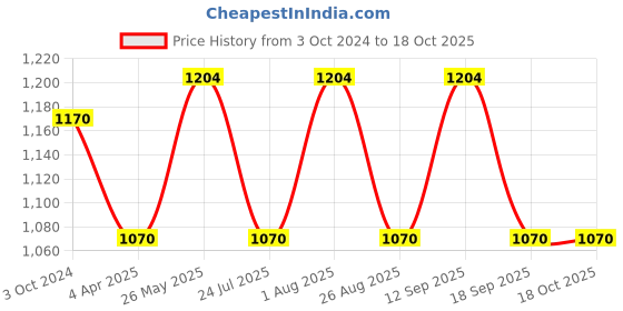 tatacliq.com showoffff SHOWOFF Maroon Straight Fit High Rise Parallel Trousers showoffff Price History Graph from 3 Oct 2024 to 17 Oct 2025