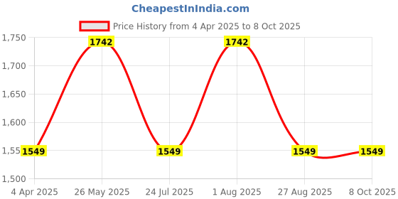 tatacliq.com showoffff SHOWOFF Mauve Acrylic Regular Fit Tailored Jacket showoffff Price History Graph from 4 Apr 2025 to 8 Oct 2025