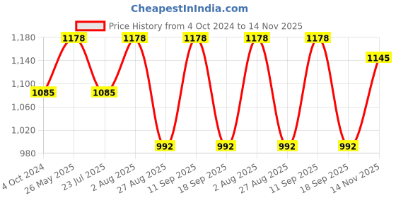 tatacliq.com showoffff SHOWOFF Mauve & White Striped Fit & Flare Dress showoffff Price History Graph from 4 Oct 2024 to 14 Nov 2025