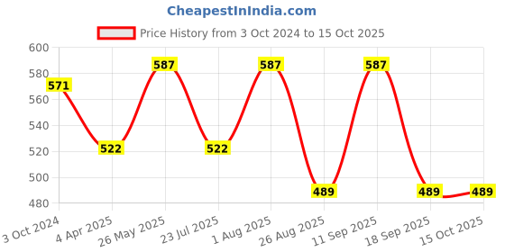 tatacliq.com showoffff SHOWOFF Mauve Checks Mid Rise Trackpants showoffff Price History Graph from 3 Oct 2024 to 15 Oct 2025