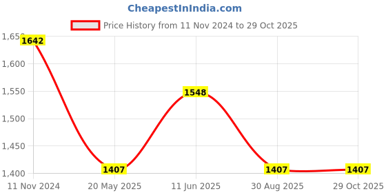 tatacliq.com showoffff SHOWOFF Mauve Cotton Embellished Kurta showoffff Price History Graph from 11 Nov 2024 to 29 Oct 2025