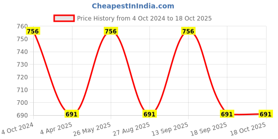 tatacliq.com showoffff SHOWOFF Mauve Cotton Lycra Straight Fit Mid Rise Trouserss showoffff Price History Graph from 4 Oct 2024 to 18 Oct 2025