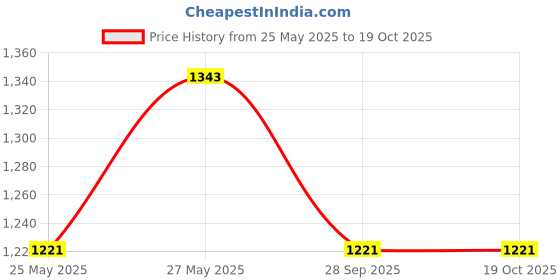 tatacliq.com showoffff SHOWOFF Mauve Cotton Regular Fit Mid Rise Jeans showoffff Price History Graph from 25 May 2025 to 17 Oct 2025