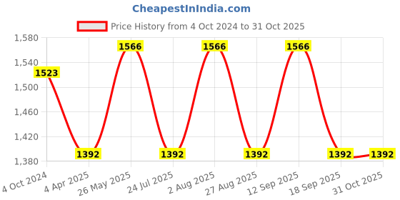 tatacliq.com showoffff SHOWOFF Mauve Denim Regular Fit Mid Rise Cargo Jeans showoffff Price History Graph from 4 Oct 2024 to 30 Oct 2025