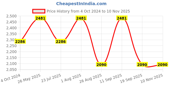 tatacliq.com showoffff SHOWOFF Mauve Floral Print Midi Dress showoffff Price History Graph from 4 Oct 2024 to 8 Nov 2025