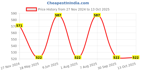 tatacliq.com showoffff SHOWOFF Mauve Graphic Print T-Shirt showoffff Price History Graph from 27 Nov 2024 to 12 Oct 2025