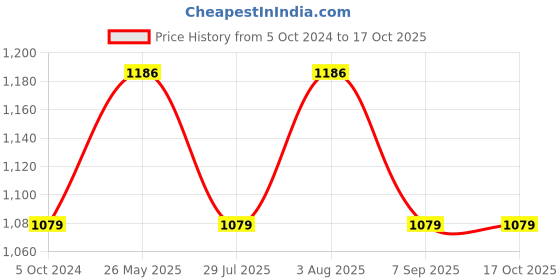 tatacliq.com showoffff SHOWOFF Mauve Printed A-Line Dress showoffff Price History Graph from 5 Oct 2024 to 16 Oct 2025