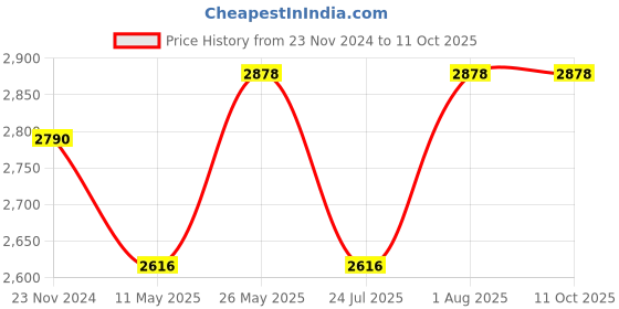 tatacliq.com showoffff SHOWOFF Mauve Printed Co-ord Set showoffff Price History Graph from 23 Nov 2024 to 11 Oct 2025