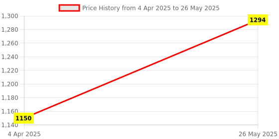 tatacliq.com showoffff SHOWOFF Mauve Printed Jumpsuit showoffff Price History Graph from 4 Apr 2025 to 26 May 2025