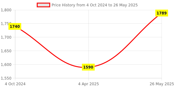 tatacliq.com showoffff SHOWOFF Mauve Printed Kurta showoffff Price History Graph from 4 Oct 2024 to 26 May 2025