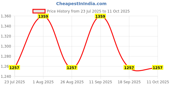 tatacliq.com showoffff Showoff Mauve Regular Fit Dress showoffff Price History Graph from 23 Jul 2025 to 11 Oct 2025