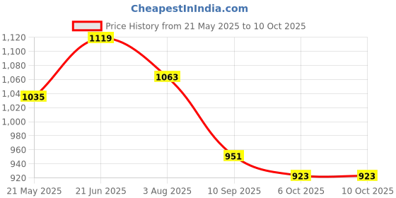 tatacliq.com showoffff SHOWOFF Mauve Regular Fit Kurta showoffff Price History Graph from 21 May 2025 to 10 Oct 2025