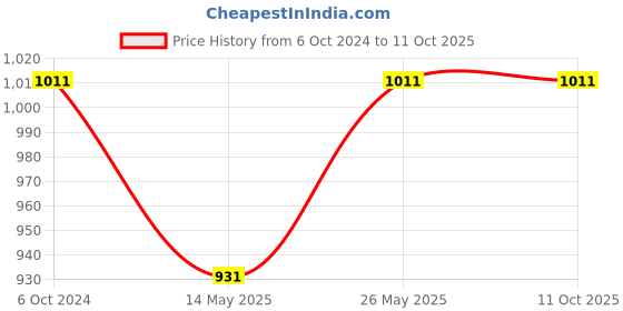 tatacliq.com showoffff SHOWOFF Mauve Regular Fit Mid Rise Palazzos showoffff Price History Graph from 6 Oct 2024 to 11 Oct 2025