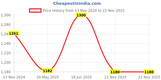 tatacliq.com showoffff SHOWOFF Mauve Slim Fit Printed Sweatshirt showoffff Price History Graph from 13 Nov 2024 to 22 Nov 2025