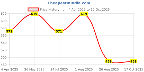 tatacliq.com showoffff SHOWOFF Mauve Slim Fit Trackpants showoffff Price History Graph from 4 Apr 2025 to 16 Oct 2025