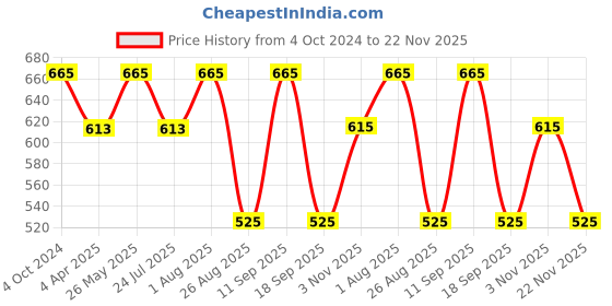 tatacliq.com showoffff SHOWOFF Mauve Slim Fit Trackpants showoffff Price History Graph from 4 Oct 2024 to 22 Nov 2025