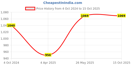 tatacliq.com showoffff SHOWOFF Mauve Striped Longline Shirt showoffff Price History Graph from 4 Oct 2024 to 14 Oct 2025