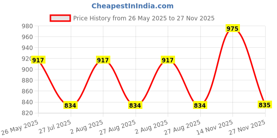 tatacliq.com showoffff SHOWOFF Mauve Striped Wrap Dress showoffff Price History Graph from 26 May 2025 to 27 Nov 2025