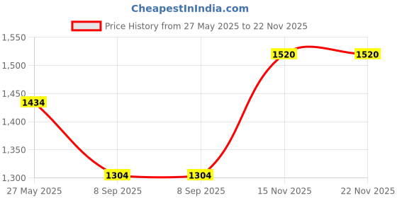 tatacliq.com showoffff SHOWOFF Mauve Tie & Dye Mid Rise Jeans showoffff Price History Graph from 27 May 2025 to 22 Nov 2025