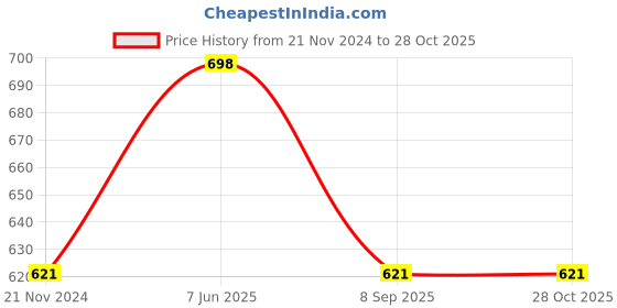 tatacliq.com showoffff SHOWOFF Mid Blue Cotton Regular Fit Printed Shirt showoffff Price History Graph from 21 Nov 2024 to 28 Oct 2025