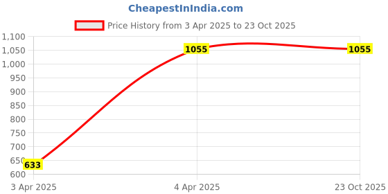 tatacliq.com showoffff SHOWOFF Mildly Distressed Blue Slim Fit Denim Jeans showoffff Price History Graph from 3 Apr 2025 to 23 Oct 2025