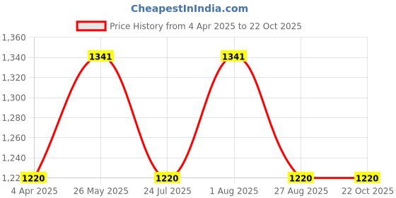 tatacliq.com showoffff SHOWOFF Mildly Distressed Blue Slim Fit Denim Jeans showoffff Price History Graph from 4 Apr 2025 to 21 Oct 2025