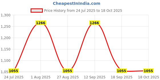 tatacliq.com showoffff SHOWOFF Mildly Distressed Blue Slim Fit Denim Jeans showoffff Price History Graph from 24 Jul 2025 to 18 Oct 2025
