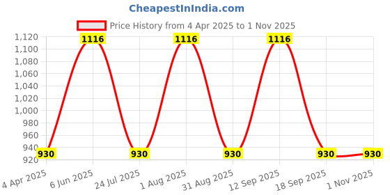 tatacliq.com showoffff SHOWOFF Mildly Distressed Blue Wide Leg Denim Jeans showoffff Price History Graph from 4 Apr 2025 to 31 Oct 2025