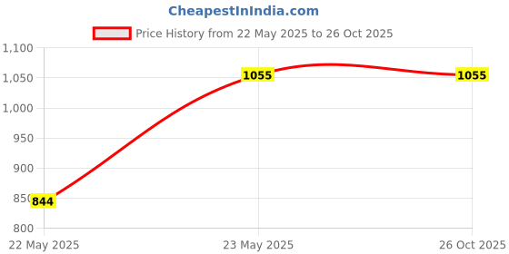 tatacliq.com showoffff SHOWOFF Mildly Distressed Charcoal Slim Fit Denim Jeans showoffff Price History Graph from 22 May 2025 to 26 Oct 2025