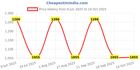 tatacliq.com showoffff SHOWOFF Mildly Distressed Charcoal Slim Fit Denim Jeans showoffff Price History Graph from 8 Jun 2025 to 14 Oct 2025