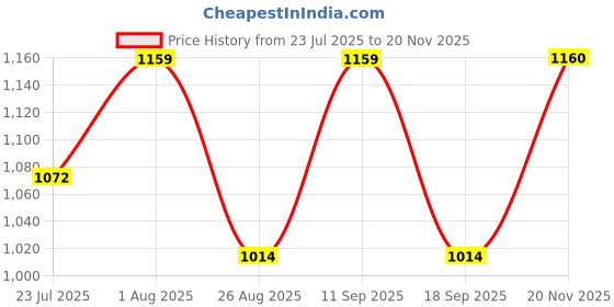 tatacliq.com showoffff Showoff Multi Cotton Regular Fit Checkered Shacket showoffff Price History Graph from 23 Jul 2025 to 20 Nov 2025