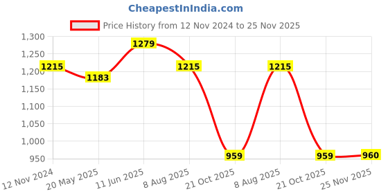 tatacliq.com showoffff Showoff Multi Cotton Relaxed Fit Print Co-Ord Set showoffff Price History Graph from 12 Nov 2024 to 25 Nov 2025