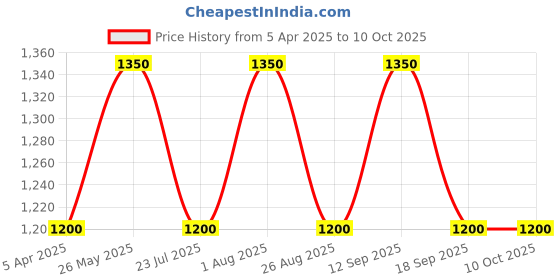 tatacliq.com showoffff SHOWOFF Multi Nylon Slim Fit Printed Jacket showoffff Price History Graph from 5 Apr 2025 to 10 Oct 2025