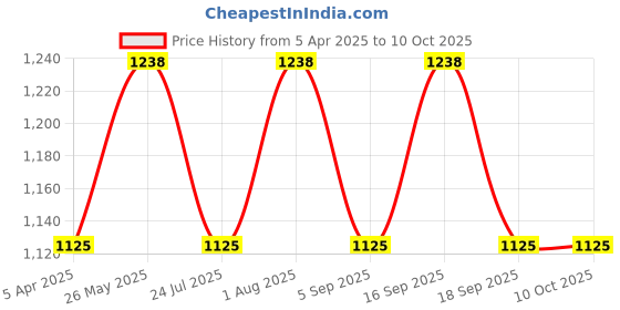 tatacliq.com showoffff SHOWOFF Multi Nylon Slim Fit Printed Jacket showoffff Price History Graph from 5 Apr 2025 to 10 Oct 2025